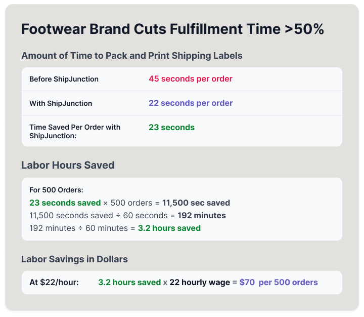 Footwear brand that uses NetSuite automates manual tasks in the pick, pack and ship process. The table shows how ShipJunction reduced the time to pack and print shipping labels from 45 seconds to 22 seconds per order. This saves them 3.2 labor hours, which equates to $70 in labor savings per 500 orders.